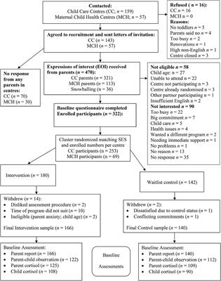 Tuning in to <mark class="highlighted">Toddler</mark>s: Research Protocol and Recruitment for Evaluation of an Emotion Socialization Program for Parents of <mark class="highlighted">Toddler</mark>s